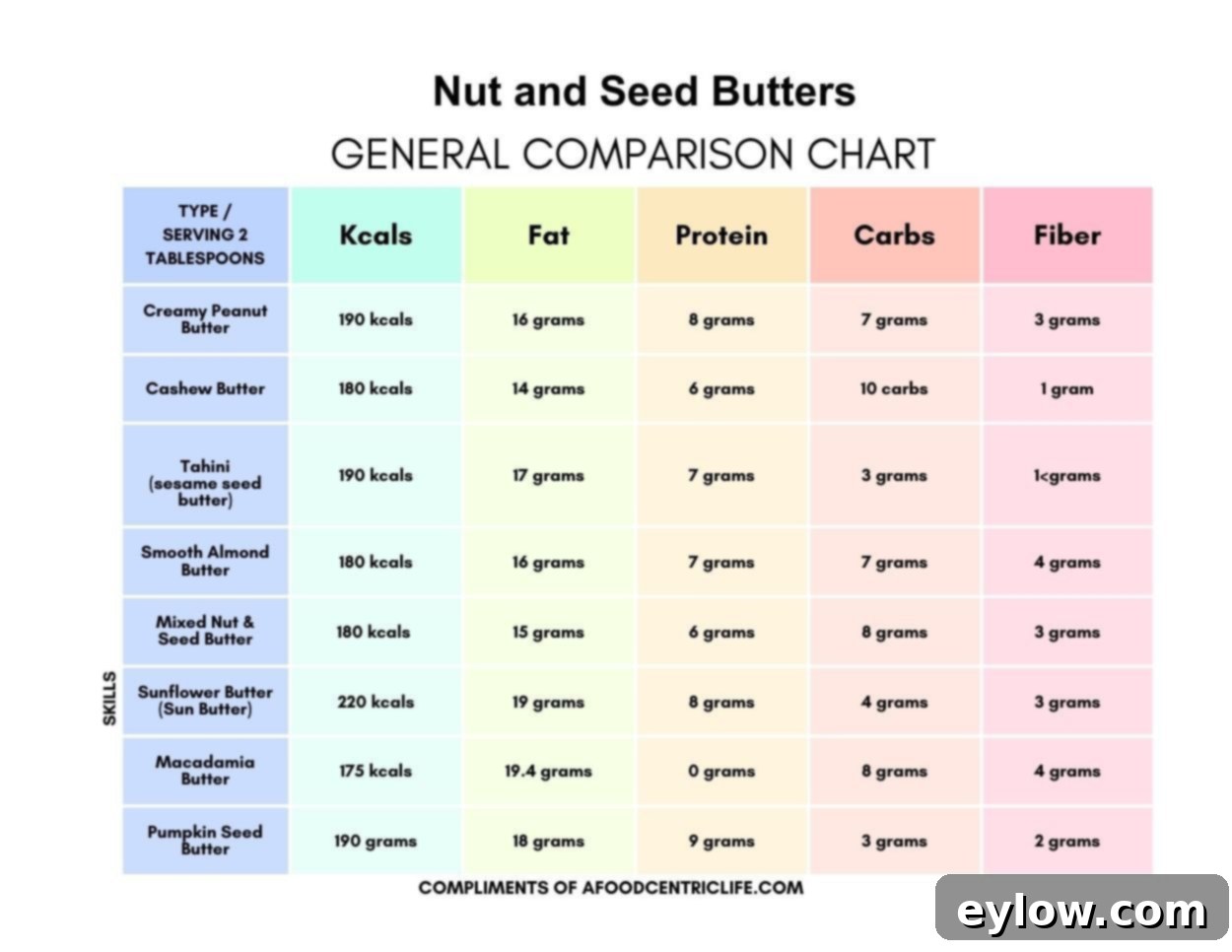 Nut and seed butter comparison chart with calories, fat, protein, carbs and fiber.